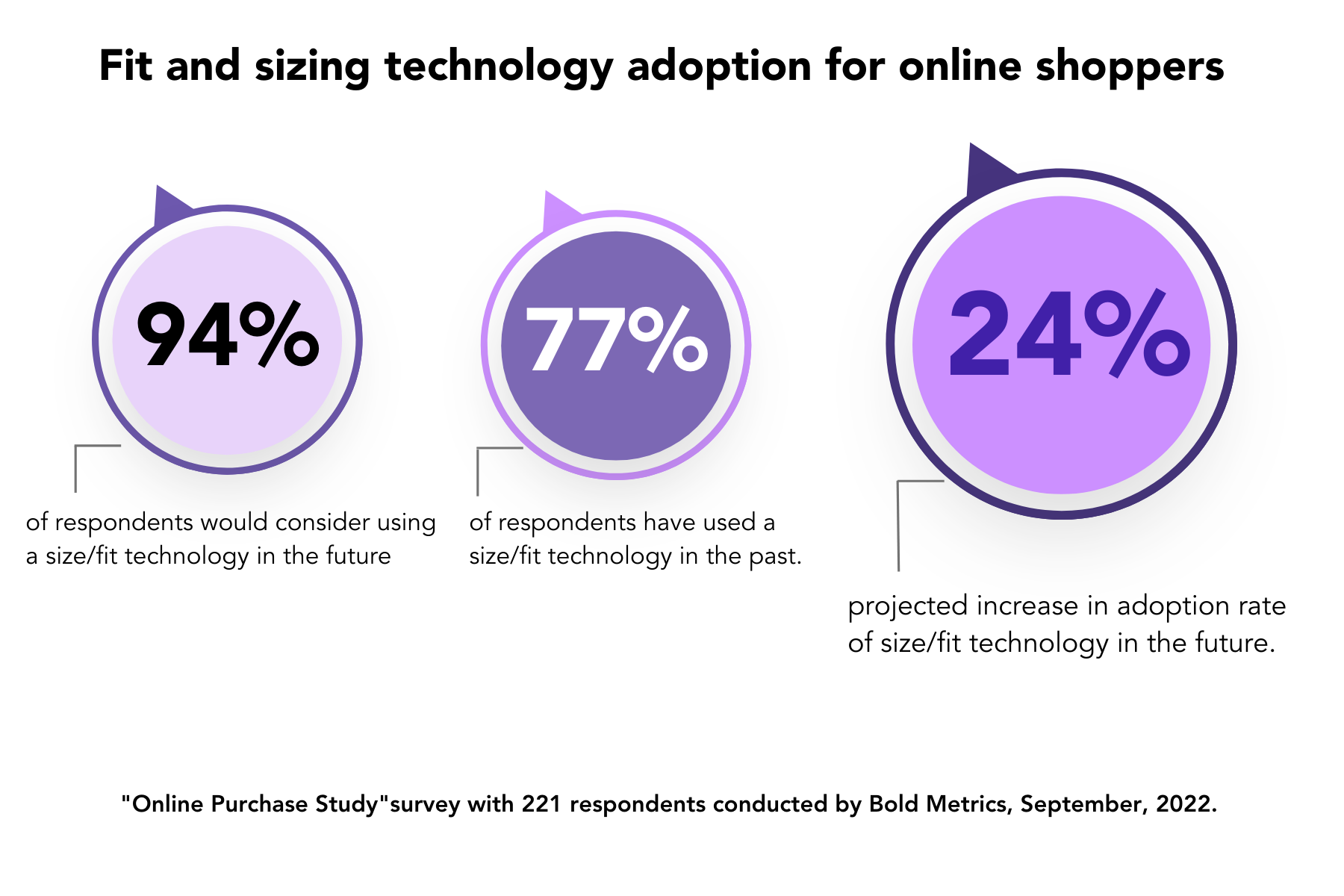 3 different circles containing percentages based on an online shopping survey