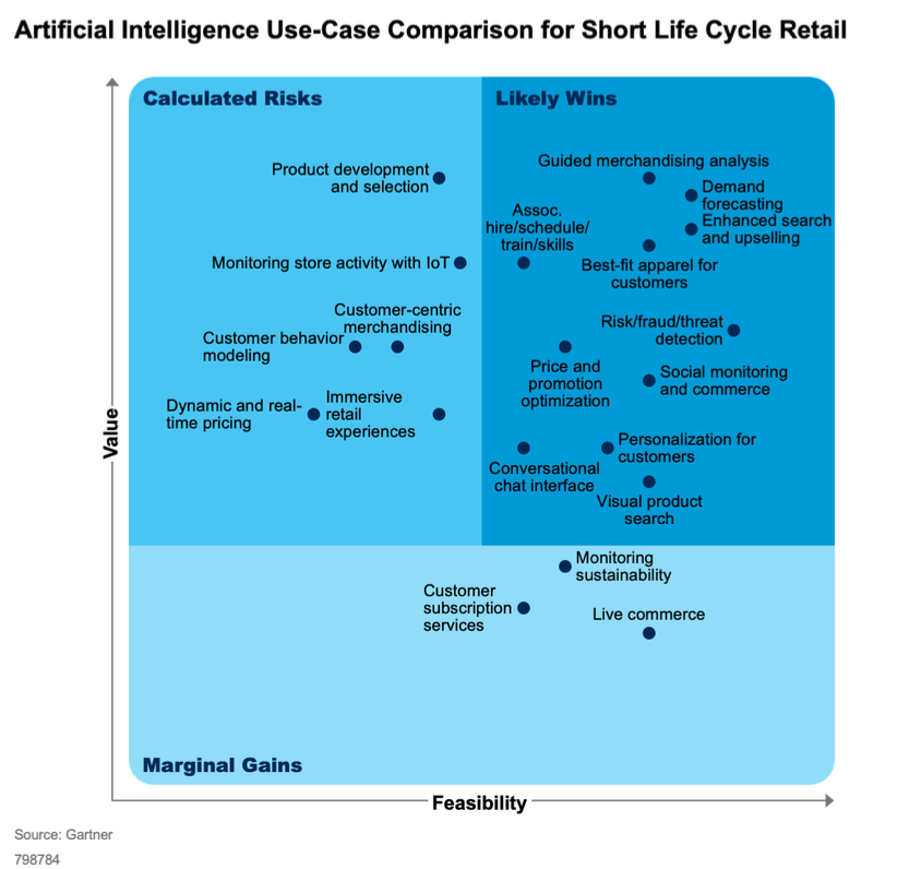 Artificial Intelligence Use-Case Comparison